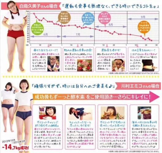 たんぽぽ白鳥久美子と川村エミコが3ヶ月で10キロ痩せたダイエット酵素【酵水素328生サプリ】とは?